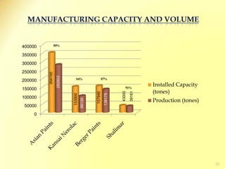INTERNATIONAL MARKET - STRATEGY• To enter the high-growth emerging markets• Adopt a regional hub approach to international operations• Apply the emerging market business model:	– Introduce new products suited to local needs	– Introduce new technology, accordingly	– Focus to improve all areas of operations, especially supply chain27