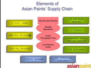 M&A INTERNATIONAL - OPPORTUNITIESAsian Paints believes there is plenty of scope to achieve significant presence in targeted countries• Niches/segments available for Asian Paints in these markets• Vast potential exists for Asian Paints, as most paint	companies in these markets operate sub-optimally   	viz., in Supply chain, manufacturing, technology & marketing28