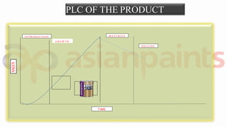 PLC OF THE PRODUCT
I N T R O D U C T I O N
G R O W T H
M A T U R I T Y
D E C LI N E
SALES
TIME
 