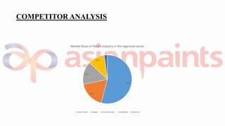 COMPETITOR ANALYSIS
54.1
17.5
15.4
10.9
2.1
Market Share in Paint's Industry in the organised sector
Asian Paints Berger Kansai Nerolac AkzoNobel Shalimar
 
