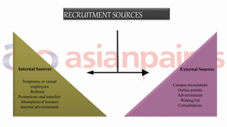 Internal Sources
Temporary or casual
employees
Referral
Promotions and transfers
Absorption of trainees
Internal advertisement
External Sources
Campus recruitment
Online portals
Advertisement
Waiting list
Consultancies
RECRUITMENT SOURCES
 