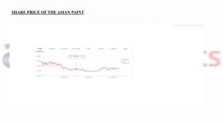 SHARE PRICE OF THE ASIAN PAINT
 