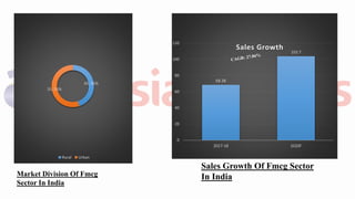 45, 45%
55, 55%
Rural Urban
68.38
103.7
0
20
40
60
80
100
120
2017-18 2020F
Sales Growth
Market Division Of Fmcg
Sector In India
Sales Growth Of Fmcg Sector
In India
 