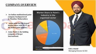 COMPANY OVERVIEW
 An Indian multinational paint
company headquartered
in Mumbai, Maharashtra
 Asian paint has the largest
market share with 54.1% in
the Indian paint industry.
 Asian Paints is the holding
company of Berger
International.
54.1, 54%
17.5, 18%
15.4, 15%
10.9, 11%
2.1, 2%
Market Share in Paint's
Industry in the
organised sector
Asian Paints Berger Kansai Nerolac
AkzoNobel Shalimar K.B.S. Anand
Managing Director & CEO
 