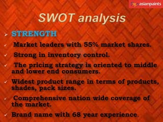 SWOT analysis


STRENGTH



Market leaders with 55% market shares.



Strong in inventory control.









The pricing strategy is oriented to middle
and lower end consumers.
Widest product range in terms of products,
shades, pack sizes.

Comprehensive nation wide coverage of
the market.
Brand name with 68 year experience.

 