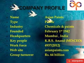 









Name
Type
Industry
Founded
Headquarters
Key people
Work force
Web site
Group turnover

Asian Paints
Public
Chemicals & paints
February 1st 1942
Mumbai , India
K.B.S. Anand (MD;CEO)
4937(2012)
asianpaints.com
Rs. 64 billion

 
