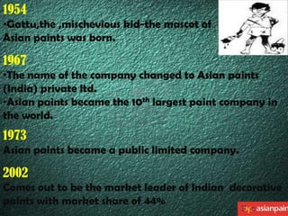1954
•Gattu,the ,mischevious kid-the mascot of
Asian paints was born.

1967
•The name of the company changed to Asian paints
(India) private ltd.
•Asian paints became the 10th largest paint company in
the world.

1973
Asian paints became a public limited company.

2002
Comes out to be the market leader of Indian decorative
paints with market share of 44%

 