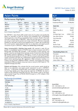 Please refer to important disclosures at the end of this report 1
(` cr) 2QFY11 2QFY10 % yoy Angel Est % Diff
Revenue 1,810.8 1,723.9 5.0 1,982.1 (8.6)
EBITDA 331.5 322.8 2.7 368.7 (10.1)
OPM (%) 18.3 18.7 (42) 18.6 (29)
PAT 214.7 205.7 4.4 241.2 (11.0)
Source: Company, Angel Research
For 2QFY2011, Asian Paints (APL) posted weak set of numbers and significantly
below our estimates on both the revenue and profitability front. Consolidated
top-line grew by a mere 5% yoy impacted by heavy monsoons, floods in the north
and shift in festival sales to 3QFY2011. Recurring earnings grew a muted 4.4%
yoy owing to weak top-line growth and margin contraction. We have marginally
tweaked our estimates to discount the disappointment in results. We re-iterate that
the current quarter results should be taken as an aberration and expect growth
momentum to pick in 2HFY2011. Hence, we maintain Buy on the stock.
Heavy monsoons/shift in festivities drag growth: APL reported a weak 5% yoy
growth in consolidated top-line to `1,811cr due to heavy monsoons and shift in
festival sales. We believe APL recorded ~1-2% contraction in paint volumes, and
growth in top-line was largely driven by three rounds of recent price hikes (though
full benefits would be registered in 2HFY2011). In terms of recurring earnings,
APL reported dismal growth of 4.4% yoy to `215cr owing to weak top-line growth,
margin contraction and 42% rise in depreciation charges (commencement of new
plant). At the operating level, APL registered a 42bp contraction resulting in a
muted 2.7% yoy growth in EBITDA to `332cr. However, surprisingly gross margins
expanded by 52bp yoy despite rising input costs on account of full impact of ~7%
weighted average price hikes.
Outlook and Valuation: We re-iterate that the current quarter results should be
taken as an aberration and expect growth momentum to pick in 2HFY2011
driven by - 1) full quarter of festival sales, and 2) higher value growth on account
of price hikes (further price hikes cannot be ruled out). At `2,503, the stock is
trading at 22x FY2012E revised EPS of `113.5. We maintain a Buy on the stock,
with a revised Target Price of `2,952 (`2,974) based on a P/E multiple of 26x
FY2012E earnings.
Key Financials (Consolidated)
Y/E March (` cr) FY2009 FY2010 FY2011E FY2012E
Net Sales 5,464 6,681 7,733 9,235
% chg 24.0 22.3 15.8 19.4
Net Profit (Adj) 401.4 772.0 890.5 1,088.9
% chg (3.9) 92.3 15.3 22.3
EBITDA (%) 12.3 18.4 18.1 18.1
EPS (`) 41.8 80.5 92.8 113.5
P/E (x) 59.8 31.1 27.0 22.0
P/BV (x) 20.0 14.0 10.7 8.3
RoE (%) 33.1 48.9 39.8 37.5
RoCE (%) 36.3 54.7 50.0 48.6
EV/Sales (x) 4.4 3.6 3.1 2.6
EV/EBITDA (x) 36.0 19.7 17.2 14.1
Source: Company, Angel Research
BUY
CMP `2,503
Target Price `2,952
Investment Period 12 Months
Stock Info
Sector FMCG
Market Cap (Rs cr) 24,007
Beta 0.3
52 Week High / Low 2,920/1,575
Avg. Daily Volume 18,064
Face Value (Rs) 10
BSE Sensex 20,005
Nifty 6,013
Reuters Code ASPN.BO
Bloomberg Code APNT@IN
Shareholding Pattern (%)
Promoters 52.1
MF / Banks / Indian Fls 17.6
FII / NRIs / OCBs 16.9
Indian Public / Others 13.4
Abs. (%) 3m 1yr 3yr
Sensex 10.7 22.3 4.0
APL 2.7 52.8 147.9
Anand Shah
022 – 4040 3800 Ext: 334
anand.shah@angeltrade.com
Chitrangda Kapur
022 – 4040 3800 Ext: 323
chitrangdar.kapur@angeltrade.com
Sreekanth P.V.S
022 – 4040 3800 Ext: 331
sreekanth.s@angeltrade.com
Asian Paints
Performance Highlights
2QFY2011 Result Update | FMCG
October 27, 2010
 