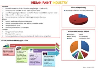INDIAN PAINT INDUSTRY
Dynamics:
     Estimated market size of INR 170 Billion and growing at a CAGR of 15%
                                                                                                      Indian Paint industry
     Top 5 companies form 80% of sales in the organized sector                              Decorative      Industrial (including automotive)
     Asian Paints growing over 15% and has market share of around 53% in organized sector
     High growth in emulsions and exteriors
                                                                                                                        25%
     Increasing customer involvement in painting process over the years
Drivers:
     Boom in residential and commercial projects                                                            75%
     Increase in disposable income and need for ‘Showcase Homes’
     Shorter repainting cycles
     Increasing penetration in rural markets
Concerns:
     Rising prices of raw materials                                                            Market share of major players
     Slowdown in the economy                                                                    Asian Paints          Berger
     Increasing advertisement and promotion spends due to intense competition                   Kansai Nerolac        ICI (AkzoNobel)
                                                                                                 Others                Unorganised sector
Characteristics of the supply chain

                                                                                                                                  32%
                                                                                                       35%




                                                                                                          5%                    11%
                                                                                                                6%
                                                                                                                      11%




                                                                                                                             Source: Company,BCCIR
 