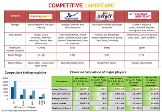 COMPETITIVE LANDSCAPE
    Company


     Strength        Market leader in the paints      Strong in premium end        Focused on enamels and lower            Leader in Industrial
                              industry                   paints/emulsion                    end paints                  paints, with half the sales
                                                                                                                       coming from auto industry
   Major Brands           Royale luxury              Velvet touch trends, Velvet     Illusions, Silk, Breatheasy,    Impressions, Eco Clean, Beauty
                       emulsion, Premium           touch, Guardian, Dulux Super    Rangoli, Weathercoat all guard,    Gold, Excel, Lustre, Suraksha
                      emulsion, Tractor, Apex      Smooth, Weathershield, Prom         Luxol, Bison, Walmasta
                           Ultima, Ace                     ise, Supercote
    Distribution              ~27000                           5500                            14000                             11000
 network (dealers)
  Dealer Margin                2.5-3%                          4-6%                             4-6%                              5-7%


  Modern Stores      Colour Ideas , Colour with       Dulux Decorator Center            Berger Paint Center               Nerolac Color Stylers
                           Asian Paints

Competitors tinting machine                                    Financial comparison of major players
 