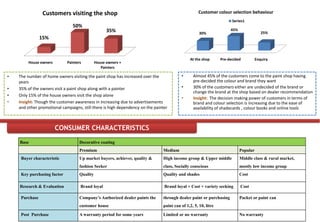 Customers visiting the shop                                                       Customer colour selection behaviour
                                                                                                                      Series1
                                50%
                                                    35%                                                              45%
                                                                                                    30%                                 25%
                15%


                                                                                              At the shop       Pre-decided          Enquiry
         House owners        Painters         House owners +
                                                 Painters

•   The number of home owners visiting the paint shop has increased over the             •      Almost 45% of the customers come to the paint shop having
    years                                                                                       pre-decided the colour and brand they want
•   35% of the owners visit a paint shop along with a painter                            •      30% of the customers either are undecided of the brand or
                                                                                                change the brand at the shop based on dealer recommendation
•   Only 15% of the house owners visit the shop alone
                                                                                         •      Insight: The decision making power of customers in terms of
•   Insight: Though the customer awareness in increasing due to advertisements                  brand and colour selection is increasing due to the ease of
    and other promotional campaigns, still there is high dependency on the painter              availability of shadecards , colour books and online tools



                        CONSUMER CHARACTERISTICS
    Base                            Decorative coating
                                    Premium                                    Medium                                      Popular
     Buyer characteristic           Up market buyers, achiever, quality &      High income group & Upper middle            Middle class & rural market,
                                    fashion Seeker                             class, Socially conscious                   mostly low income group
     Key purchasing factor          Quality                                    Quality and shades                          Cost

    Research & Evaluation           Brand loyal                                 Brand loyal + Cost + variety seeking       Cost

     Purchase                       Company’s Authorized dealer paints the     through dealer paint or purchasing          Packet or paint can
                                    customer house                             paint can of 1,2, 5, 10, litre

     Post Purchase                  A warranty period for some years           Limited or no warranty                      No warranty
 