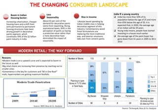 THE CHANGING CONSUMER LANDSCAPE
         Boom in Indian                           Less                                                            India a young country
         Housing Sector:                          Seasonality                        Rise in Income                India has more than 50% of its
                                                                                                                    population below the age of 25 and more
    Increasing urbanization, cheaper         About 65 per cent of the             Lifestyle based spending by
                                             demand for decorative paints                                           than 65% below the age of 35. It is
    housing loans and a shift from                                               Indian middle class is helping
                                             stems from repainting. Rising                                          expected that, in 2020, the average age
    semi-permanent to permanent                                                  decorative segment of this
                                             aspirational levels, Shift in the   industry. Contemporary wood        of an Indian will be 29 years.
    housing structures have been
    driving growth in decorative             perception of paints as having      finish formulations are           Young India means, people have started
    paints segment, which                    a protective value rather than      replacing the more traditional     investing in a house much earlier
    constitutes 70% of the $2 billion        a mere decorative have              way and exterior emulsions        the average age of the paint buyer has
    paint industry in India                  diminished the impact of            take over from cement paints.      gone down from 41 years in 2005 to 38 in
                                             seasonality                                                            2010



                  MODERN RETAIL: THE WAY FORWARD
Reasons:
•Modern trade is on a upward curve and is expected to boom in
the future as well
•Big retail chains are increasing their presence by reaching out to
smaller cities
•Convenience is the key for customers and “All in One Roof”
malls, hypermarkets are getting maximum footfalls.




                                   Source: IBEF, Booz & Co. Analysis
                                                                                                                          Source: Technopak, Booz & Co. Analysis
 