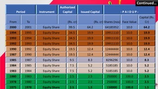 2000 2001 Equity Share 99.5 64.2 64185952 10.0 64.2
1994 1995 Equity Share 34.5 19.9 19911110 10.0 19.9
1993 1994 Equity Share 34.5 19.9 19911110 10.0 19.9
1992 1993 Equity Share 34.5 19.9 19911110 10.0 19.9
1990 1992 Equity Share 19.5 12.4 12444444 10.0 12.4
1987 1990 Equity Share 19.5 12.4 12444444 10.0 12.4
1985 1987 Equity Share 9.5 8.3 8296296 10.0 8.3
1984 1985 Equity Share 7.5 5.2 5185185 10.0 5.2
1983 1984 Equity Share 7.5 5.2 5185185 10.0 5.2
1980 1983 Equity Share 2.5 2.5 250000 100.0 2.5
1978 1980 Equity Share 2.5 2.5 250000 100.0 2.5
1975 1978 Equity Share 2.5 1.5 150000 100.0 1.5
Period Instrument
Authorized
Capital Issued Capital - P A I D U P -
From To (Rs. cr) (Rs. cr) Shares (nos) Face Value
Capital (Rs.
Cr)
Continued…
 