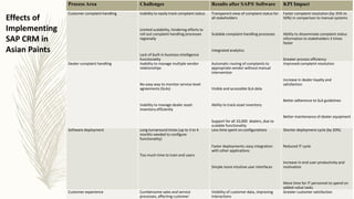 Process Area Challenges Results after SAP® Software KPI Impact
Customer complaint handling Inability to easily track complaint status
Limited scalability, hindering efforts to
roll out complaint handling processes
regionally
Lack of built-in business intelligence
functionality
Transparent view of complaint status for
all stakeholders
Scalable complaint-handling processes
Integrated analytics
Faster complaint resolution (by 35% to
50%) in comparison to manual systems
Ability to disseminate complaint status
information to stakeholders 3 times
faster
Greater process efficiency
Dealer complaint handling Inability to manage multiple vendor
relationships
No easy way to monitor service-level
agreements (SLAs)
Inability to manage dealer asset
inventory efficiently
Automatic routing of complaints to
appropriate vendor without manual
intervention
Visible and accessible SLA data
Ability to track asset inventory
Support for all 10,000 dealers, due to
scalable functionality
Improved complaint resolution
Increase in dealer loyalty and
satisfaction
Better adherence to SLA guidelines
Better maintenance of dealer equipment
Software deployment Long turnaround times (up to 3 to 4
months needed to configure
functionality)
Too much time to train end users
Less time spent on configurations
Faster deployments; easy integration
with other applications
Simple more intuitive user interfaces
Shorter deployment cycle (by 20%)
Reduced IT cycle
Increase in end-user productivity and
motivation
More time for IT personnel to spend on
added-value tasks
Customer experience Cumbersome sales and service
processes, affecting customer
Visibility of customer data, improving
interactions
Greater customer satisfaction
Effects of
Implementing
SAP CRM in
Asian Paints
 