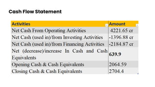 Cash Flow Statement
 