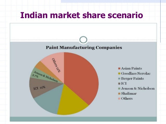 asian paint market share india