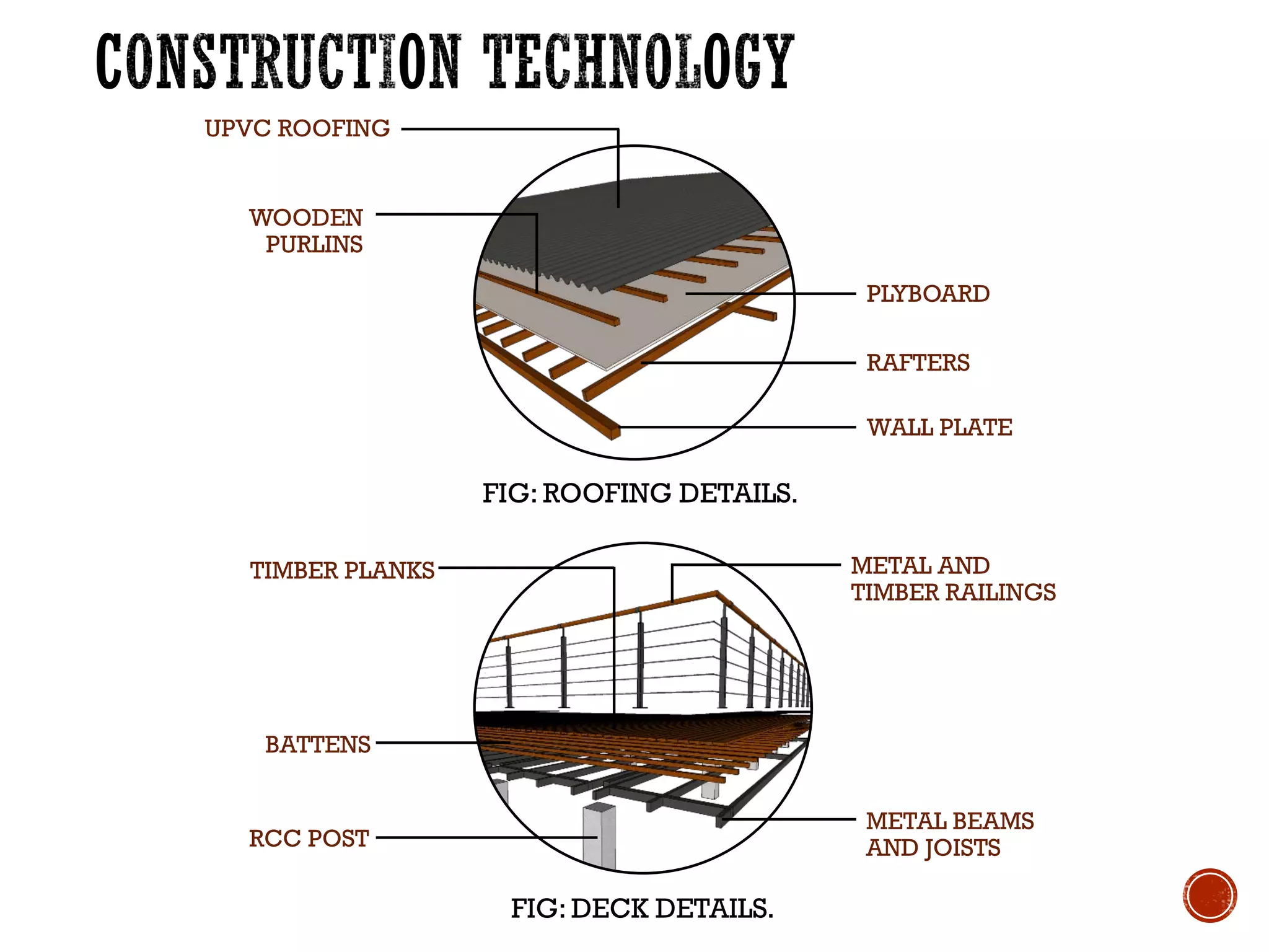 FIG: DECK DETAILS.
FIG: ROOFING DETAILS.
UPVC ROOFING
WOODEN
PURLINS
PLYBOARD
RAFTERS
WALL PLATE
METAL AND
TIMBER RAILINGS
METAL BEAMS
AND JOISTS
TIMBER PLANKS
BATTENS
RCC POST
 