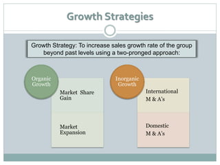 Growth Strategies

Growth Strategy: To increase sales growth rate of the group
   beyond past levels using a two-pronged approach:



Organic                       Inorganic
Growth                         Growth
          Market Share                    International
          Gain                            M & A’s




          Market                          Domestic
          Expansion                       M & A’s
 