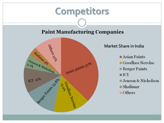 Competitors


          Market Share in India
 