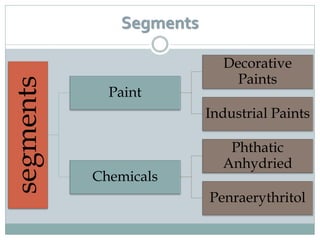 Segments

                           Decorative
                             Paints
segments

             Paint
                         Industrial Paints

                            Phthatic
                           Anhydried
           Chemicals
                         Penraerythritol
 