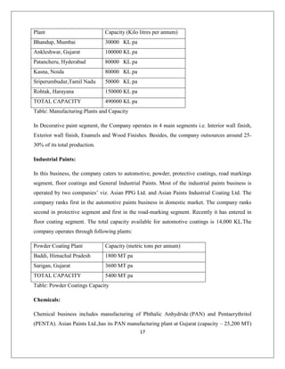 17
Plant Capacity (Kilo litres per annum)
Bhandup, Mumbai 30000 KL pa
Ankleshwar, Gujarat 100000 KL pa
Patancheru, Hyderabad 80000 KL pa
Kasna, Noida 80000 KL pa
Sriperumbudur,Tamil Nadu 50000 KL pa
Rohtak, Harayana 150000 KL pa
TOTAL CAPACITY 490000 KL pa
Table: Manufacturing Plants and Capacity
In Decorative paint segment, the Company operates in 4 main segments i.e. Interior wall finish,
Exterior wall finish, Enamels and Wood Finishes. Besides, the company outsources around 25-
30% of its total production.
Industrial Paints:
In this business, the company caters to automotive, powder, protective coatings, road markings
segment, floor coatings and General Industrial Paints. Most of the industrial paints business is
operated by two companies‟ viz. Asian PPG Ltd. and Asian Paints Industrial Coating Ltd. The
company ranks first in the automotive paints business in domestic market. The company ranks
second in protective segment and first in the road-marking segment. Recently it has entered in
floor coating segment. The total capacity available for automotive coatings is 14,000 KL.The
company operates through following plants:
Powder Coating Plant Capacity (metric tons per annum)
Baddi, Himachal Pradesh 1800 MT pa
Sarigan, Gujarat 3600 MT pa
TOTAL CAPACITY 5400 MT pa
Table: Powder Coatings Capacity
Chemicals:
Chemical business includes manufacturing of Phthalic Anhydride (PAN) and Pentaerythritol
(PENTA). Asian Paints Ltd.,has its PAN manufacturing plant at Gujarat (capacity – 25,200 MT)
 