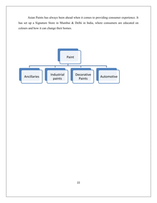 22
Asian Paints has always been ahead when it comes to providing consumer experience. It
has set up a Signature Store in Mumbai & Delhi in India, where consumers are educated on
colours and how it can change their homes.
Paint
Ancillaries
Industrial
paints
Decorative
Paints
Automotive
 