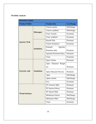 23
Portfolio Analysis
Decorative paints
Product Width Product line Cost Range
Interior Wall
Distemper
Tractor acrylic Mid Range
Tractor synthetic Mid Range
Utsav Acrylic Economy
Utsav synthetic Economy
Emulsions
Royale Play Premium
Tractor Emulsion Economy
Enamels Apcolite
Premium satin Premium
Apcolite Premium Gloss Premium
Utsav Economy
Exterior wall Emulsions
Apex Ultima Premium
Apex Duracast Rough
tex Premium
Apex Duracast Fine tex Premium
Apex Mid Range
Aprex stretch Mid Range
Ace Economy
Wood Surfaces
PU Exterior Matt Premium
PU Inerior Glossy Premium
PU Inerior Matt Premium
Melamyne Glossy Mid Range
Melamyne Matt Mid Range
Utsav Economy
 
