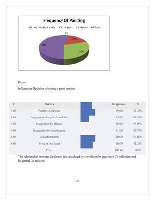 25
Decor
Influencing Decision in buying a paint product
The relationship between the factors are calculated by correlation by pearson‟s Co-effiecient and
by partial Co-relation.
3%
17%
30%
50%
Frequency Of Painting
1 Less than Once a year 2 1 -3 years 3 >3years 3 Total
# Answer Responses %
1.00 Painter's Decision 19.00 51.35%
2.00 Suggestion of my Kith and Kin 15.00 40.54%
3.00 Suggestion by friends 20.00 54.05%
4.00 Suggestion by shopkeeper 11.00 29.73%
5.00 Advertisements 20.00 54.05%
6.00 Price of the Paint 16.00 43.24%
Total 101.00 100%
 