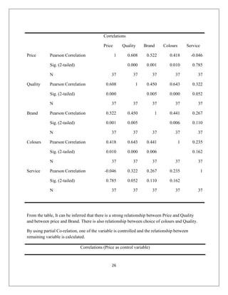 26
Correlations
Price Quality Brand Colours Service
Price Pearson Correlation 1 0.608 0.522 0.418 -0.046
Sig. (2-tailed) 0.000 0.001 0.010 0.785
N 37 37 37 37 37
Quality Pearson Correlation 0.608 1 0.450 0.643 0.322
Sig. (2-tailed) 0.000 0.005 0.000 0.052
N 37 37 37 37 37
Brand Pearson Correlation 0.522 0.450 1 0.441 0.267
Sig. (2-tailed) 0.001 0.005 0.006 0.110
N 37 37 37 37 37
Colours Pearson Correlation 0.418 0.643 0.441 1 0.235
Sig. (2-tailed) 0.010 0.000 0.006 0.162
N 37 37 37 37 37
Service Pearson Correlation -0.046 0.322 0.267 0.235 1
Sig. (2-tailed) 0.785 0.052 0.110 0.162
N 37 37 37 37 37
From the table, It can be inferred that there is a strong relationship between Price and Quality
and between price and Brand. There is also relationship between choice of colours and Quality.
By using partial Co-relation, one of the variable is controlled and the relationship between
remaining variable is calculated.
Correlations (Price as control variable)
 
