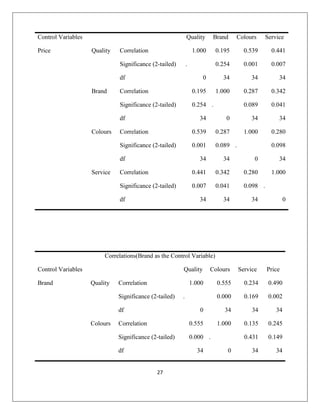 27
Control Variables Quality Brand Colours Service
Price Quality Correlation 1.000 0.195 0.539 0.441
Significance (2-tailed) . 0.254 0.001 0.007
df 0 34 34 34
Brand Correlation 0.195 1.000 0.287 0.342
Significance (2-tailed) 0.254 . 0.089 0.041
df 34 0 34 34
Colours Correlation 0.539 0.287 1.000 0.280
Significance (2-tailed) 0.001 0.089 . 0.098
df 34 34 0 34
Service Correlation 0.441 0.342 0.280 1.000
Significance (2-tailed) 0.007 0.041 0.098 .
df 34 34 34 0
Correlations(Brand as the Control Variable)
Control Variables Quality Colours Service Price
Brand Quality Correlation 1.000 0.555 0.234 0.490
Significance (2-tailed) . 0.000 0.169 0.002
df 0 34 34 34
Colours Correlation 0.555 1.000 0.135 0.245
Significance (2-tailed) 0.000 . 0.431 0.149
df 34 0 34 34
 