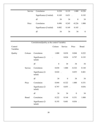 28
Service Correlation 0.234 0.135 1.000 -0.226
Significance (2-tailed) 0.169 0.431 . 0.185
df 34 34 0 34
Price Correlation 0.490 0.245 -0.226 1.000
Significance (2-tailed) 0.002 0.149 0.185 .
df 34 34 34 0
Correlations(Quality as the control Variable)
Control
Variables
Colours Service Price Brand
Quality Colours Correlation 1.000 0.038 0.044 0.222
Significance (2-
tailed)
. 0.824 0.797 0.193
df 0 34 34 34
Service Correlation 0.038 1.000 -0.322 0.144
Significance (2-
tailed)
0.824 . 0.055 0.401
df 34 0 34 34
Price Correlation 0.044 -0.322 1.000 0.351
Significance (2-
tailed)
0.797 0.055 . 0.036
df 34 34 0 34
Brand Correlation 0.222 0.144 0.351 1.000
Significance (2-
tailed)
0.193 0.401 0.036 .
 