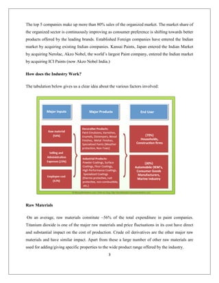 3
The top 5 companies make up more than 80% sales of the organized market. The market share of
the organized sector is continuously improving as consumer preference is shifting towards better
products offered by the leading brands. Established Foreign companies have entered the Indian
market by acquiring existing Indian companies. Kansai Paints, Japan entered the Indian Market
by acquiring Nerolac, Akzo Nobel, the world‟s largest Paint company, entered the Indian market
by acquiring ICI Paints (now Akzo Nobel India.)
How does the Industry Work?
The tabulation below gives us a clear idea about the various factors involved:
Raw Materials
On an average, raw materials constitute ~56% of the total expenditure in paint companies.
Titanium dioxide is one of the major raw materials and price fluctuations in its cost have direct
and substantial impact on the cost of production. Crude oil derivatives are the other major raw
materials and have similar impact. Apart from these a large number of other raw materials are
used for adding/giving specific properties to the wide product range offered by the industry.
 