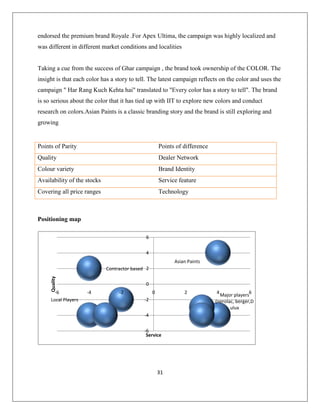31
endorsed the premium brand Royale .For Apex Ultima, the campaign was highly localized and
was different in different market conditions and localities
Taking a cue from the success of Ghar campaign , the brand took ownership of the COLOR. The
insight is that each color has a story to tell. The latest campaign reflects on the color and uses the
campaign " Har Rang Kuch Kehta hai" translated to "Every color has a story to tell". The brand
is so serious about the color that it has tied up with IIT to explore new colors and conduct
research on colors.Asian Paints is a classic branding story and the brand is still exploring and
growing
Points of Parity Points of difference
Quality Dealer Network
Colour variety Brand Identity
Availability of the stocks Service feature
Covering all price ranges Technology
Positioning map
Major players
(nerolac, berger,D
ulux
Asian Paints
Contractor based
Local Players
-6
-4
-2
0
2
4
6
-6 -4 -2 0 2 4 6
Quality
Service
 
