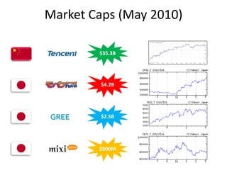 Market Caps (May 2010)

        $35.3B




        $4.2B




        $2.5B




        $900M
 