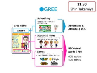 11:30
                               Shin Takamiya

            Advertising

Gree Home                     Advertising &
                              Affiliates | 25%

            Avatars & items



                              B2C virtual
            Games             goods | 75%
                              60% avatars
                              40% games
 