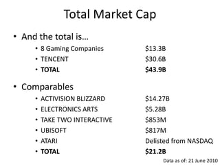 Total Market Cap
• And the total is…
     • 8 Gaming Companies       $13.3B
     • TENCENT                  $30.6B
     • TOTAL                    $43.9B

• Comparables
     •   ACTIVISION BLIZZARD    $14.27B
     •   ELECTRONICS ARTS       $5.28B
     •   TAKE TWO INTERACTIVE   $853M
     •   UBISOFT                $817M
     •   ATARI                  Delisted from NASDAQ
     •   TOTAL                  $21.2B
                                     Data as of: 21 June 2010
 