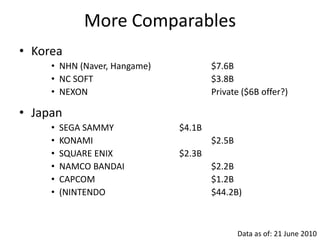 More Comparables
• Korea
     • NHN (Naver, Hangame)           $7.6B
     • NC SOFT                        $3.8B
     • NEXON                          Private ($6B offer?)

• Japan
     •   SEGA SAMMY           $4.1B
     •   KONAMI                       $2.5B
     •   SQUARE ENIX          $2.3B
     •   NAMCO BANDAI                 $2.2B
     •   CAPCOM                       $1.2B
     •   (NINTENDO                    $44.2B)



                                              Data as of: 21 June 2010
 