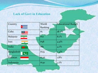 Country World
Ranking
Educational Budget
Cuba #1 18.7%
Malaysia #10 8.1%
Iran #58 4.9%
India #81 4.1%
Bangladesh #119 2.4%
Pakistan #126 1.8%
Indonesia #130 1.2%
Lack of Govt in Education
 