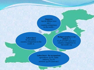 Imports:
$40.82 billion (2012
est.)
country comparison
to the world: 61
Budget surplus (+) or
deficit (-):
-6.4% of GDP (2012 est.)
country comparison to
the world: 179
Labor force - by occupation:
agriculture: 45.1% ranks
industry: 20.7%
services: 34.2% (2010 est.)
Labor force
60.36 million
country comparison to the
world: 10
 