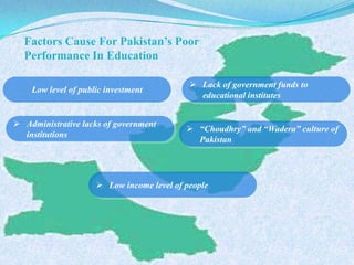 Factors Cause For Pakistan’s Poor
Performance In Education
Low level of public investment
 Lack of government funds to
educational institutes
 Administrative lacks of government
institutions
 “Choudhry” and “Wadera” culture of
Pakistan
 Low income level of people
 