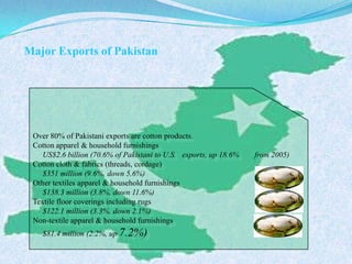 Major Exports of Pakistan
Over 80% of Pakistani exports are cotton products.
Cotton apparel & household furnishings
US$2.6 billion (70.6% of Pakistani to U.S. exports, up 18.6% from 2005)
Cotton cloth & fabrics (threads, cordage)
$351 million (9.6%, down 5.6%)
Other textiles apparel & household furnishings
$138.3 million (3.8%, down 11.6%)
Textile floor coverings including rugs
$122.1 million (3.3%, down 2.1%)
Non-textile apparel & household furnishings
$81.4 million (2.2%, up 7.2%)
 
