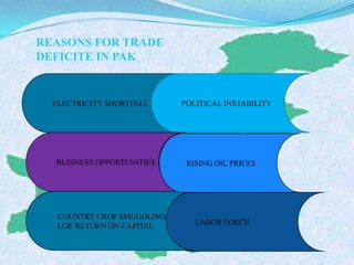 REASONS FOR TRADE
DEFICITE IN PAK
ELECTRICITY SHORTFALL
LABOR FORCE
POLITICAL INSTABILITY
BUISNESS OPPORTUNITIES
COUNTRY CROP SMUGGLING
LOE RETURN ON CAPITAL
RISING OIL PRICES
 