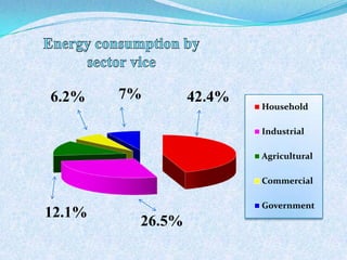 Household
Industrial
Agricultural
Commercial
Government
42.4%7%6.2%
12.1%
26.5%
 