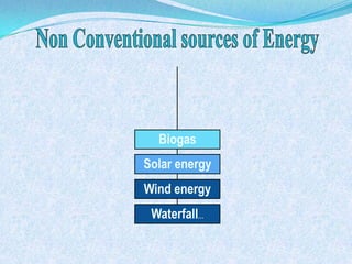 Biogas
Solar energy
Wind energy
Waterfall…
 