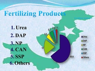 2.DAP
3.NP
4.CAN
5.SSP
6.Others
1. Urea
 