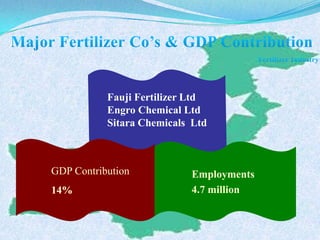 GDP Contribution
14%
Employments
4.7 million
Fauji Fertilizer Ltd
Engro Chemical Ltd
Sitara Chemicals Ltd
 
