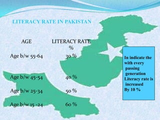 AGE LITERACY RATE
%
Age b/w 55-64 30 %
Age b/w 45-54 40 %
Age b/w 25-34 50 %
Age b/w 15 -24 60 %
LITERACY RATE IN PAKISTAN
In indicate the
with every
passing
generation
Literacy rate is
increased
By 10 %
 