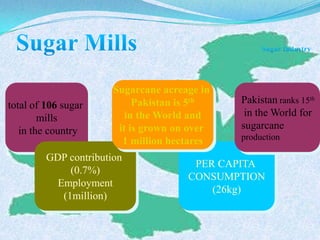 PER CAPITA
CONSUMPTION
(26kg)
total of 106 sugar
mills
in the country
Pakistan ranks 15th
in the World for
sugarcane
production
GDP contribution
(0.7%)
Employment
(1million)
Sugarcane acreage in
Pakistan is 5th
in the World and
it is grown on over
1 million hectares
 