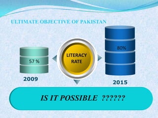 LITERACY
RATE
IS IT POSSIBLE ??????
57 %
50%
80%
2009
2015
ULTIMATE OBJECTIVE OF PAKISTAN
 