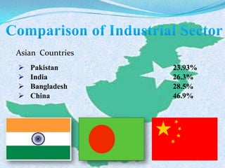 Asian Countries
 Pakistan 23.93%
 India 26.3%
 Bangladesh 28.5%
 China 46.9%
 